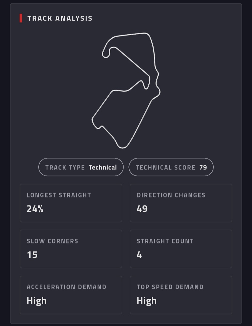 AVB RaceLabs track analysis for Silverstone: technical track, score 79, 49 direction changes, 15 slow corners